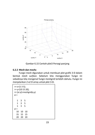 23
Gambar 6.15 Contoh plot3 Persegi panjang
6.2.2 Mesh dan meshc
Fungsi mesh digunakan untuk membuat plot grafik 3-D dalam
bentuk mesh surface. Sebelum kita menggunakan fungsi ini
sebaiknya kita mengenal fungsi meshgrid terlebih dahulu. Fungsi ini
menjalankan 2 x2 D array untuk plot 3-D.
0
5
10
15
20
25
0
5
10
15
20
0
20
40
60
80
sumbu X
Persegi panjang
sumbu Y
sumbu
Z
>> x=[1 3 5];
>> y=[10 15 20];
>> [xi yi]=meshgrid(x,y)
xi =
1 3 5
1 3 5
1 3 5
yi =
10 10 10
15 15 15
20 20 20
 