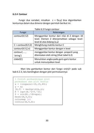30
6.2.4 Contour
Fungsi dua variabel, misalkan z = f(x,y) bisa digambarkan
konturnya dalam dua dimensi dengan perintah berikut ini:
Table 6.3 Fungsi contour
Fungsi Keterangan
contour(X,Y,Z) Menggambar kontur dari nilai di Z dengan 10
level. Elemen Z diterjemahkan sebagai level-
level di atas bidang (x,y)
C = contour(X,Y,Z) Menghitung matriks kontur C
contour(X,Y,Z,n) Menggambar kontur dengan n level
contour( ... ,
‘string’)
menggambar kontur dengan properti yang
ditentukan oleh string (lihat tabel 6.2)
clabel(C) Menuliskan angka pada garis-garis kontur
untuk menunjukkan level
Mari kita gambarkan kontur dari fungsi sin(r)/r pada sub
bab 6.2.3, lalu bandingkan dengan plot permukaannya:
% Contoh perbandingan plot
permukaan dan plot kontur
x = linspace(-10,10,40);
y = x;
[X,Y] = meshgrid(x,y);
R = sqrt(X.^2+Y.^2);
Z = sin(R)./(R+eps);
meshc(X,Y,Z);
colormap jet
contour(X,Y,Z);
 