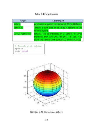 32
Table 6.4 Fungsi sphere
Fungsi Keterangan
sphere generates a sphere consisting of 20-by-20 faces.
sphere(n) draws a surf plot of an n-by-n sphere in the
current figure.
[X,Y,Z] =sphere(n) returns the coordinates of a sphere in three
matrices that are (n+1)-by-(n+1) in size. You
draw the sphere with surf(X,Y,Z) or mesh(X,Y,Z)
Gambar 6.23 Contoh plot sphere
% Contoh plot sphere
sphere
axis equal
 