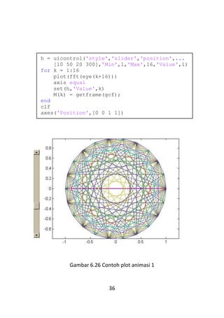 36
Gambar 6.26 Contoh plot animasi 1
h = uicontrol('style','slider','position',...
[10 50 20 300],'Min',1,'Max',16,'Value',1)
for k = 1:16
plot(fft(eye(k+16)))
axis equal
set(h,'Value',k)
M(k) = getframe(gcf);
end
clf
axes('Position',[0 0 1 1])
movie(M,30)
 