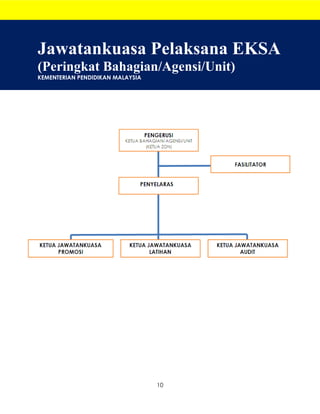 10
Jawatankuasa Pelaksana EKSA
(Peringkat Bahagian/Agensi/Unit)
KEMENTERIAN PENDIDIKAN MALAYSIA
 
