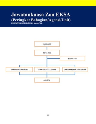 11
Jawatankuasa Zon EKSA
(Peringkat Bahagian/Agensi/Unit)
KEMENTERIAN PENDIDIKAN MALAYSIA
 