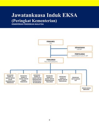 8
Jawatankuasa Induk EKSA
(Peringkat Kementerian)
KEMENTERIAN PENDIDIKAN MALAYSIA
 