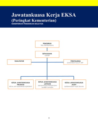 9
Jawatankuasa Kerja EKSA
(Peringkat Kementerian)
KEMENTERIAN PENDIDIKAN MALAYSIA
 