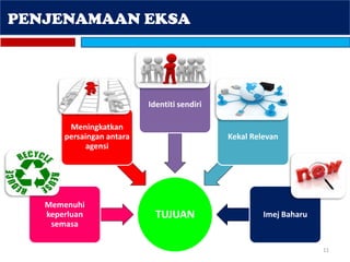 11
PENJENAMAAN EKSA
TUJUAN
Memenuhi
keperluan
semasa
Meningkatkan
persaingan antara
agensi
Identiti sendiri
Kekal Relevan
Imej Baharu
 