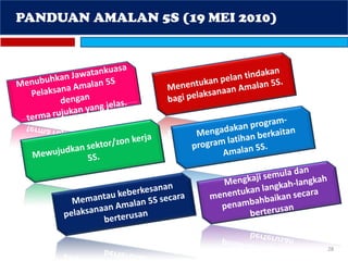 28
PANDUAN AMALAN 5S (19 MEI 2010)
 