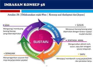 29
SISIH
Mengasing/ membuang
barang-barang
yang tidak diperlukan.
SUSUN
Menyusun barang-barang yang
diperlukan dengan teratur supaya
mudah diambil.
SENTIASA AMAL
Mengamalkan aktiviti sisih,
susun, sapu dan seragam
secara istiqamah.
SAPU
Menyapu/ membersih ruang pejabat/bilik
dan peralatan kerja.
SERAGAM
Menyeragamkan susunan fail/
meja kerja/peralatan pejabat
Amalan 5S: |Dilaksanakan sejak 80an | Konsep asal diadaptasi dari Jepun|
IMBASAN KONSEP 5S
 