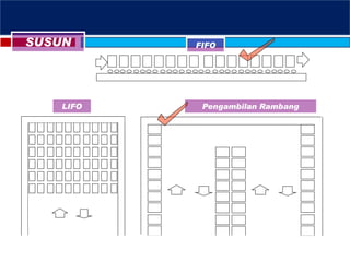 SUSUN FIFO
LIFO Pengambilan Rambang
 