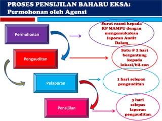 76
PROSES PENSIJILAN BAHARU EKSA:
Permohonan oleh Agensi
Permohonan
Pengauditan
Pelaporan
Pensijilan
Satu @ 2 hari
bergantung
kepada
lokasi/bil.zon
Surat rasmi kepada
KP MAMPU dengan
mengemukakan
laporan Audit
Dalam
1 hari selepas
pengauditan
3 hari
selepas
laporan
pengauditan
 