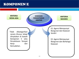 KAWASAN
PERSEKITARAN
JABATAN
E1. Agensi Mempunyai
Bangunan dan Kawasan
Sendiri
E2. Agensi Mempunyai
Bangunan dan Berkongsi
Kawasan
KRITERIA
SEDIA ADA
KRITERIA
BAHARU
92
Tidak dikategorikan
secara khusus tetapi
dinyatakan di bawah
Komponen C iaitu
Persekitaran Tempat
Kerja dan
Kemudahan.
KOMPONEN E
 