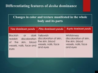 Differentiating features of dosha dominance
Changes in color and texture manifested in the whole
body and its parts
Vata d...