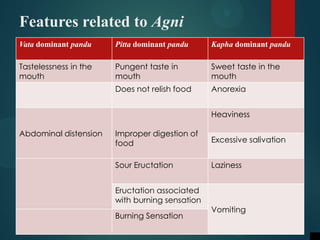 Features related to Agni
Vata dominant pandu Pitta dominant pandu Kapha dominant pandu
Tastelessness in the
mouth
Pungent ...