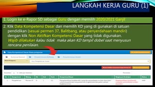 LANGKAH KERJA GURU (1)
1. Login ke e-Rapor SD sebagai Guru dengan memilih 2020/2021 Ganjil
2. Klik Data Kompetensi Dasar dan memilih KD yang di gunakan di satuan
pendidikan (sesuai permen 37, Balitbang, atau penyerdahaan mandiri)
dengan klik Non Aktifkan Kompetensi Dasar yang tidak digunakan.
Wajib dilakukan kalau tidak maka akan KD tampil dobel saat menyusun
rencana penilaian.
 