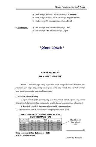 Modul Panduan Microsoft Excel
Bina Informasi Dan Teknologi (BIT)
MAN Lhokseumawe
Created By :Susandra
18
@ Jika Kodenya WR maka pekerjaan ortunya Wiraswasta
@ Jika Kodenya PS maka pekerjaan ortunya Pegawai Swasta
@ Jika Kodenya BR maka pekerjaan ortunya Buruh
3. Keterangan : @ Jika nilainya > 50 maka keterangannya Lulus
@ Jika nilainya < 50 maka keterangan Gagal
PERTEMUAN VI
MEMBUAT GRAFIK
Grafik (Chart) biasanya sering digunakan untuk mengetahui suatu kenaikan atau
penurunan dari angka-angka yang terjadi pada suatu data, apakah data tersebut semakin
lama semakin meningkat atau semakin menurun.
1. Grafik Column / Batang
Adapun contoh grafik column yang akan kita pelajari adalah seperti yang tertera
dibawah ini. Sebelum membuat suatu grafik, terlebih dahulu harus membuat sebuah tabel.
# Langkah - langkah dalam membuat grafik column adalah :
1) Terlebih dahulu blok isi data didalam tabel yang ingin dibuat grafik
Memblock isi
data seluruh
tabel
 