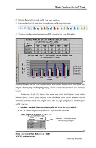 Modul Panduan Microsoft Excel
Bina Informasi Dan Teknologi (BIT)
MAN Lhokseumawe
Created By :Susandra
19
2) Klik tab Insert pilih bentuk grafik yang anda inginkan.
3) Pada tab Design, klik pada icon bentuk layout grafik yang diinginkan.
4) Tentukan judul presentasi dengan mengklik bentuk layout yang diharapkan
2. Grafik Pie/Lingkaran/Pizza
Grafik Pie agak sedikit berbeda dengan grafik column. Sebuah Grafik Column bisa
membuat banyak macam item/karakter benda serta dalam jangka waktu yang lama atau
dengan kata lain jangka waktu yang panjang (misal : dalam beberapa tahun atau beberapa
bulan).
Sedangkan Grafik Pie hanya bisa untuk satu jenis item/karakter benda dalam
beberapa jangka waktu yang panjang. Atau sebaliknya, yaitu dalam beberapa macam
item/karakter benda dalam satu jangka waktu. Hal ini juga terdapat pada beberapa jenis
grafik yang lain.
# Langkah - langkah dalam membuat grafik pie/ pizza lingkaran adalah :
1) Cara 1 & 2 sama dengan cara pembuatan Grafik Column diatas tadi
Memblock isi data seluruh
tabel pada grafik pie
 