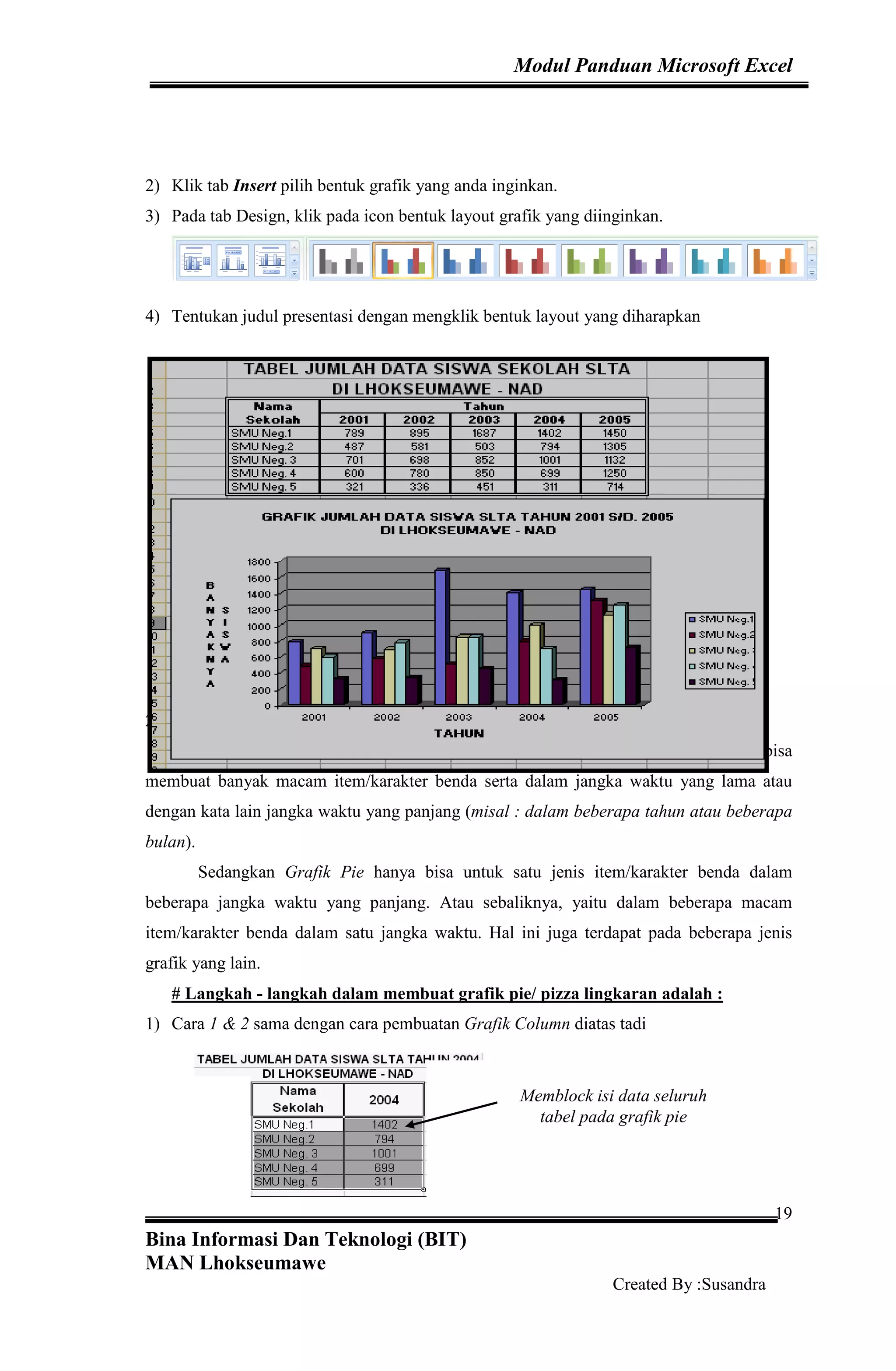 Modul Panduan Microsoft Excel
Bina Informasi Dan Teknologi (BIT)
MAN Lhokseumawe
Created By :Susandra
19
2) Klik tab Insert pilih bentuk grafik yang anda inginkan.
3) Pada tab Design, klik pada icon bentuk layout grafik yang diinginkan.
4) Tentukan judul presentasi dengan mengklik bentuk layout yang diharapkan
2. Grafik Pie/Lingkaran/Pizza
Grafik Pie agak sedikit berbeda dengan grafik column. Sebuah Grafik Column bisa
membuat banyak macam item/karakter benda serta dalam jangka waktu yang lama atau
dengan kata lain jangka waktu yang panjang (misal : dalam beberapa tahun atau beberapa
bulan).
Sedangkan Grafik Pie hanya bisa untuk satu jenis item/karakter benda dalam
beberapa jangka waktu yang panjang. Atau sebaliknya, yaitu dalam beberapa macam
item/karakter benda dalam satu jangka waktu. Hal ini juga terdapat pada beberapa jenis
grafik yang lain.
# Langkah - langkah dalam membuat grafik pie/ pizza lingkaran adalah :
1) Cara 1 & 2 sama dengan cara pembuatan Grafik Column diatas tadi
Memblock isi data seluruh
tabel pada grafik pie
 