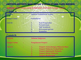 AKTIVITI-AKTIVITI BAGI SETIAP FUNGSI UTAMA YANG KHUSUSAKTIVITI-AKTIVITI BAGI SETIAP FUNGSI UTAMA YANG KHUSUS
Aktiviti ialah kerja yang dijalankan di bawah fungsi utama.
Jabatan : Jabatan Pendaftaran Negara
Fungsi Utama : Pendaftaran
Aktiviti : 1. Kad Pengenalan
2. Perkahwinan
3. Sijil Kelahiran
4. Kewarganegaraan
5. Kematian
Contoh B:
Jabatan : Jabatan Imigresen
Fungsi Utama : Pengeluaran Pasport
Aktiviti : 1. Pasport Antarabangsa Malaysia Baru
2. Pasport Malaysia Terhad Baru
3. Pasport diplomatik Malaysia
4. Pasport Rasmi Malaysia
5. Pasport Rombongan
Contoh A:
 