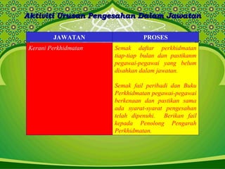 Aktiviti Urusan Pengesahan Dalam JawatanAktiviti Urusan Pengesahan Dalam Jawatan
JAWATAN PROSES
Kerani Perkhidmatan Semak daftar perkhidmatan
tiap-tiap bulan dan pastikanm
pegawai-pegawai yang belum
disahkan dalam jawatan.
Semak fail peribadi dan Buku
Perkhidmatan pegawai-pegawai
berkenaan dan pastikan sama
ada syarat-syarat pengesahan
telah dipenuhi. Berikan fail
kepada Penolong Pengarah
Perkhidmatan.
 