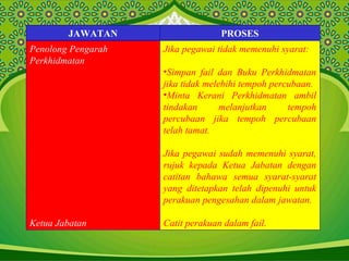 JAWATAN PROSES
Penolong Pengarah
Perkhidmatan
Ketua Jabatan
Jika pegawai tidak memenuhi syarat:
•Simpan fail dan Buku Perkhidmatan
jika tidak melebihi tempoh percubaan.
•Minta Kerani Perkhidmatan ambil
tindakan melanjutkan tempoh
percubaan jika tempoh percubaan
telah tamat.
Jika pegawai sudah memenuhi syarat,
rujuk kepada Ketua Jabatan dengan
catitan bahawa semua syarat-syarat
yang ditetapkan telah dipenuhi untuk
perakuan pengesahan dalam jawatan.
Catit perakuan dalam fail.
 