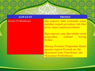 JAWATAN PROSES
Kerani Perkhidmatan Jika pegawai tidak memenuhi syarat
lanjutkan tempoh percubaan (sila lihat
proses lanjut tempoh percubaan).
Bagi pegawai yang diperakukan untuk
pengesahan, sediakan borang
berikut:-
•Borang Perakuan Pengesahan Dalam
Jawatan (seperti Perintah Am 36);
•Kenyataan Lulus Peperiksaan; dan
•Kenyataan Perkhidmatan.
 