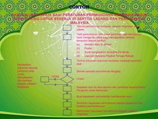 CONTOHCONTOH
CARTA ALIRAN KERJA BAGI PERATURAN PERMOHONAN MEMBAWA MASUK
BURUH ASING UNTUK BEKERJA DI SEKTOR LADANG DAN PEMBINAAN DI
MALAYSIA
Terima permohonan daripada Jabatan Imigresen untuk
ulasan.
Teliti permohonan dan minta pemohon asal kemukakan
bukti mengenai usaha bagi mendapatkan pekerja
tempatan seperti berikut:
(a) Keratan iklan di akhbar.
(b) Poster.
(c) Surat pengesahan daripada Penghulu.
(d) Lapuran daripada Pejabat Tenaga Rakyat.
Terima dokumen-dokumen berkaitan daripada pemohon
asal
Semak samada permohonan lengkap.
Lengkap
Sediakan syor ke atas laporan dan serahkan kepada Ketua
Pengarah untuk keputusan.
Buat keputusan permohonan berdasarkan syor.
Serahkan keputusan permohonan kepada pegawai untuk
tindakan pemberitahuan.
Maklumkan keputusan permohonan kepada Jabatan
Imigresen
YA
TIDAK
Kembalikan
dokumen kepada
pemohon asal
untuk
dilengkapkan
dan salinkan
kepada Jabatan
Imigresen
 