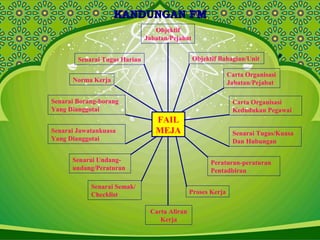 KANDUNGAN FMKANDUNGAN FM
Objektif
Jabatan/Pejabat
Senarai Tugas Harian
Norma Kerja
Senarai Borang-borang
Yang Dianggotai
Senarai Jawatankuasa
Yang Dianggotai
Senarai Undang-
undang/Peraturan
Senarai Semak/
Checklist
Objektif Bahagian/Unit
Carta Organisasi
Jabatan/Pejabat
Carta Organisasi
Kedudukan Pegawai
Senarai Tugas/Kuasa
Dan Hubungan
Carta Aliran
Kerja
Proses Kerja
Peraturan-peraturan
Pentadbiran
FAIL
MEJA
 