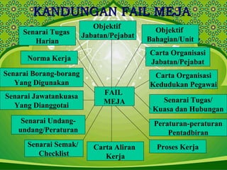 KANDUNGAN FAIL MEJAKANDUNGAN FAIL MEJA
Objektif
Jabatan/Pejabat
Objektif
Bahagian/Unit
Carta Organisasi
Jabatan/Pejabat
Carta Organisasi
Kedudukan Pegawai
Senarai Tugas/
Kuasa dan Hubungan
Peraturan-peraturan
Pentadbiran
Proses Kerja
Senarai Tugas
Harian
Norma Kerja
Senarai Borang-borang
Yang Digunakan
Senarai Jawatankuasa
Yang Dianggotai
Senarai Undang-
undang/Peraturan
Senarai Semak/
Checklist
Carta Aliran
Kerja
FAIL
MEJA
 