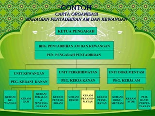 CONTOHCONTOH
CARTA ORGANISASICARTA ORGANISASI
BAHAGIAN PENTADBIRAN AM DAN KEWANGANBAHAGIAN PENTADBIRAN AM DAN KEWANGAN
KETUA PENGARAH
BHG. PENTADBIRAN AM DAN KEWANGAN
PEN. PENGARAH PENTADBIRAN
UNIT KEWANGAN
PEG. KERANI KANAN
UNIT PERKHIDMATAN
PEG. KERJA KANAN
UNIT DOKUMENTASI
PEG. KERJA AM
KERANI
KE-
WANGAN
KERANI
GAJI
KERANI
BEKALAN
&
PENYENG-
GARAAN
KERANI
PENTAD-
BIRANI
KERANI
REKOD
KERANI
PERKHID-
MATAN
KERANI
PERSU-
RATAN
KERANI
DOKU-
MENTASI
KERANI
STOR
PEM-
BANTU
PERPUS-
TAKAAN
 