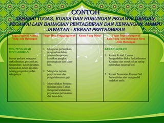 CONTOHCONTOH
SENARAI TUGAS, KUASA DAN HUBUNGAN PEGAWAI DENGANSENARAI TUGAS, KUASA DAN HUBUNGAN PEGAWAI DENGAN
PEGAWAI LAIN BAHAGIAN PENTADBIRAN DAN KEWANGAN, MAMPUPEGAWAI LAIN BAHAGIAN PENTADBIRAN DAN KEWANGAN, MAMPU
JAWATAN : KERANI PENTADBIRANJAWATAN : KERANI PENTADBIRAN
Tugas Pegawai Atasan
Yang Ada Hubungan
Tugas Dan Tanggungjawab Kuasa Yang Diberi Tugas Pegawai-pegawai
Lain Yang Ada Hubungan Serta
Jenis Hubungan
PEN. PENGARAH
PENTADBIRAN
Semua perkara mengenai
perkhidmatan, perlantikan,
pengesahan dalam jawatan,
kemasukan dalam jawatan,
penanggungan kerja dan
sebagainya.
1. Mengurus perlantikan,
pengesahan dalam
jawatan berpencen,
kenaikan pangkat/
pemangkuan dan laian-
lain.
2. Mengurus rayuan
penyelarasan dan
pengubahsuaian gaji
3. Menyediakan Penyata
Bulanan/suku Tahun
mengenai kedudukan
perjawatan/pertukaran
dan laian-lain.
KERANI-KERANI
1. Kerani Rekod, Urusan
Pengendalian Buku Perkhidmatan
Kerajaan dan merekodkan setiap
perubahan pegawai/staf.
2. Kerani Persuratan Urusan Fail
Persendirian dan mengambil
tindakan perlu.
 