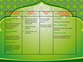 Tugas Pegawai Atasan
Yang Ada Hubungan
Tugas Dan
Tanggungjawab
Kuasa Yang
Diberi
Tugas Pegawai-pegawai
Lain Yang Ada Hubungan Serta
Jenis Hubungan
PEGAWAI-PEGAWAI
MAMAPU
Minta butir-butir mengenai
Peribadi, kelulusan dan
alamat untuk Rekod
Perkhidmatan
PEGAWAI KERJA
KANAN
Semua perkara mengenai
pengesahan dalam jawatan,
perlantikan danlain-lain.
KERANI KANAN
Semua perkara mengenai
perkhidmatan, perlantikan,
pengesahan pemangkuan
dan lain-lain.
4. Mengurus penyediaan
laporan sulit tahunan,
penyata perkhidmatan
dan lain-lain.
5. Mengurus tindakan
tatatertib
6. Lain-lain tugas yang
diarahkan.
Menerima laporan
sulit dan semua
pegawai
Mengambil fail-fail
sulit untuk tindakan.
JURUTAIP
Menaip surat-surat berkaitan
PELAYAN PEJABAT
Membuat fotostat salinan-salinan
yang perlu
HUBUNGAN LUAR
Kerani-kerani Perkhidmatan di
Jabatan Perkhidmatan Awam.
 