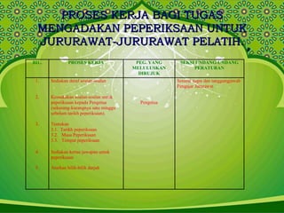PROSES KERJA BAGI TUGASPROSES KERJA BAGI TUGAS
MENGADAKAN PEPERIKSAAN UNTUKMENGADAKAN PEPERIKSAAN UNTUK
JURURAWAT-JURURAWAT PELATIH.JURURAWAT-JURURAWAT PELATIH.
BIL. PROSES KERJA PEG. YANG
MELULUSKAN
DIRUJUK
SEKSI UNDANG-UNDANG
PERATURAN
1. Sediakan deraf soalan-soalan Senarai tugas dan tanggungjawab
Pengajar Jururawat
2. Kemukakan soalan-soalan untuk
peperiksaan kepada Pengetua
(sekurang-kurangnya satu minggu
sebelum tarikh peperiksaan).
Pengetua
3. Tentukan
3.1. Tarikh peperiksaan
3.2. Masa Peperiksaan
3.3. Tempat peperiksaan
4. Sediakan kertas jawapan untuk
peperiksaan
5. Aturkan bilik-bilik darjah
 