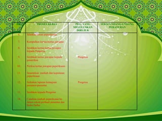 BIL. PROSES KERJA PEG. YANG
MELULUSKAN
DIRUJUK
SEKSI UNDANG-UNDANG
PERATURAN
6. Jalankan/awasi peperiksaan
7. Kumpulkan kertas-kertas jawapan
8. Serahkan kertas-kertas jawapan
kepada Pengetua
9. Serahkan kertas jawapan kepada
pemeriksa
Pengetua
10.. Periksa kertas jawapan peperiksaan
11. Senaraikan markah dan keputusan
peperiksaan
12. Sediakan laporan kemajuan
penuntut-penuntut
Pengetua
13. Serahkan kepada Pengetua
14. Catatkan markah peperiksaan ke
dalam rekod peribadi penuntut dan
Buku Daftar
 