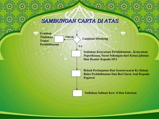SAMBUNGAN CARTA DI ATASSAMBUNGAN CARTA DI ATAS
Lanjutan Disokong
TIDAK
YA
Uruskan
Tindakan
Tamat
Perkhidmatan
Sediakan Kenyataan Perkhidamtan , Kenyataan
Peperiksaan, Surat Sokongan dari Ketua jabatan
Dan Hantar Kepada SPA
Rekod Perlanjutan Dan Syarat-syarat Ke Dalam
Buku Perkhidmatan Dan Beri Surat Asal Kepada
Pegawai
Sediakan Salinan Kew. 8 Dan Edarkan
 