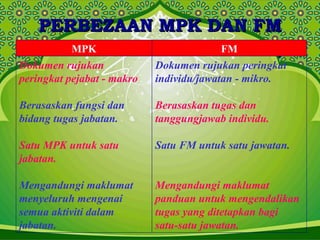 PERBEZAAN MPK DAN FMPERBEZAAN MPK DAN FM
MPK FM
Dokumen rujukan
peringkat pejabat - makro
Berasaskan fungsi dan
bidang tugas jabatan.
Satu MPK untuk satu
jabatan.
Mengandungi maklumat
menyeluruh mengenai
semua aktiviti dalam
jabatan.
Dokumen rujukan peringkat
individu/jawatan - mikro.
Berasaskan tugas dan
tanggungjawab individu.
Satu FM untuk satu jawatan.
Mengandungi maklumat
panduan untuk mengendalikan
tugas yang ditetapkan bagi
satu-satu jawatan.
 