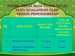 NORMA KERJA BAGI TUGAS-TUGASNORMA KERJA BAGI TUGAS-TUGAS
YANG DIJALANKAN OLEHYANG DIJALANKAN OLEH
KERANI PERKHIDMATANKERANI PERKHIDMATAN
BIL. JENIS KERJA
MASA YANG
DIAMBIL
JUMLAH
UNIT YANG
BOLEH
DIJALANKAN
DALAM
SEMINGGU
1. Mengurus Perlantikan 115 minit 15 unit
2. Mengurus Pengesahan
Dalam Jawatan
151 minit 13 unit
 