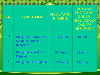 BIL. JENIS KERJA
MASA YANG
DIAMBIL
JUMLAH
UNIT YANG
BOLEH
DIJALANKAN
DALAM
SEMINGGU
3. Mengurus Kemasukan
Ke Dalam Jawatan
Berpencen
195 minit 10 unit
4. Mengurus Kenaikan
Pangkat
95 minit 21 unit
5. Mengurus Pemangkuan 155 minit 131 unit
 