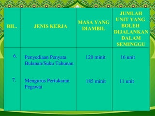 BIL. JENIS KERJA
MASA YANG
DIAMBIL
JUMLAH
UNIT YANG
BOLEH
DIJALANKAN
DALAM
SEMINGGU
6. Penyediaan Penyata
Bulanan/Suku Tahunan
120 minit 16 unit
7. Mengurus Pertukaran
Pegawai
185 minit 11 unit
 
