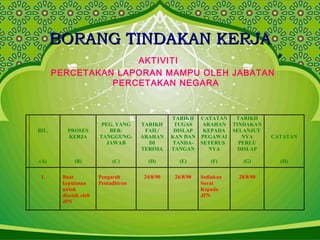 BORANG TINDAKAN KERJABORANG TINDAKAN KERJA
AKTIVITI
PERCETAKAN LAPORAN MAMPU OLEH JABATAN
PERCETAKAN NEGARA
BIL.
(A)
PROSES
KERJA
(B)
PEG. YANG
BER-
TANGGUNG-
JAWAB
(C)
TARIKH
FAIL/
ARAHAN
DI
TERIMA
(D)
TARIKH
TUGAS
DISLAP
KAN DAN
TANDA-
TANGAN
(E)
CATATAN
ARAHAN
KEPADA
PEGAWAI
SETERUS
NYA
(F)
TARIKH
TINDAKAN
SELANJUT
NYA
PERLU
DISLAP
(G)
CATATAN
(H)
1. Buat
keputusan
untuk
dicetak oleh
JPN
Pengarah
Pentadbiran
24/8/90 26/8/90 Sediakan
Surat
Kepada
JPN
28/8/90
 