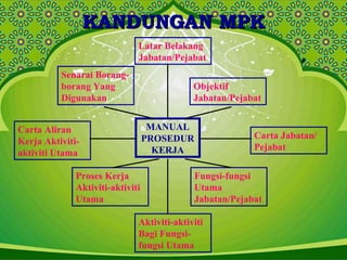 KANDUNGAN MPKKANDUNGAN MPK
Latar Belakang
Jabatan/Pejabat
Senarai Borang-
borang Yang
Digunakan
Carta Aliran
Kerja Aktiviti-
aktiviti Utama
Objektif
Jabatan/Pejabat
Carta Jabatan/
Pejabat
Proses Kerja
Aktiviti-aktiviti
Utama
Fungsi-fungsi
Utama
Jabatan/Pejabat
Aktiviti-aktiviti
Bagi Fungsi-
fungsi Utama
MANUAL
PROSEDUR
KERJA
 
