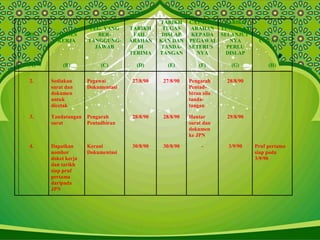 BIL.
(A)
PROSES
KERJA
(B)
PEG. YANG
BER-
TANGGUNG-
JAWAB
(C)
TARIKH
FAIL/
ARAHAN
DI
TERIMA
(D)
TARIKH
TUGAS
DISLAP
KAN DAN
TANDA-
TANGAN
(E)
CATATAN
ARAHAN
KEPADA
PEGAWAI
SETERUS
NYA
(F)
TARIKH
TINDAKAN
SELANJUT
NYA
PERLU
DISLAP
(G)
CATATAN
(H)
2. Sediakan
surat dan
dokumen
untuk
dicetak
Pegawai
Dokumentasi
27/8/90 27/8/90 Pengarah
Pentad-
biran sila
tanda-
tangan
28/8/90
3. Tandatangan
surat
Pengarah
Pentadbiran
28/8/90 28/8/90 Hantar
surat dan
dokumen
ke JPN
29/8/90
4. Dapatkan
nombor
doket kerja
dan tarikh
siap pruf
pertama
daripada
JPN
Kerani
Dokumentasi
30/8/90 30/8/90 - 3/9/90 Pruf pertama
siap pada
3/9/90
 