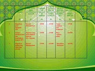 BIL.
(A)
PROSES
KERJA
(B)
PEG. YANG
BER-
TANGGUNG-
JAWAB
(C)
TARIKH
FAIL/
ARAHAN
DI
TERIMA
(D)
TARIKH
TUGAS
DISLAP
KAN DAN
TANDA-
TANGAN
(E)
CATATAN
ARAHAN
KEPADA
PEGAWAI
SETERUS
NYA
(F)
TARIKH
TINDAKAN
SELANJUT
NYA
PERLU
DISLAP
(G)
CATATAN
(H)
5. Dapatkan
pruf
daripada
JPN
Kerani
Dokumentasi
3/9/90 3/9/90 Untuk
semakan
dan
kelulusan
5/9/90
6. Semak,
luluskan draf
dan
kembalikan
kepada JPN
Pegawai yang
menyediakan
laporan
(En. Ahmad)
3/9/90 5/9/90 Buat
cetakan
akhir
15/9/90
7. Dapatkan
bahanyang
telah siap
dicetak
Kerani
Dokumentasi
5/9/90 15/9/90 Rekodkan
Dokumen
16/9/90
 