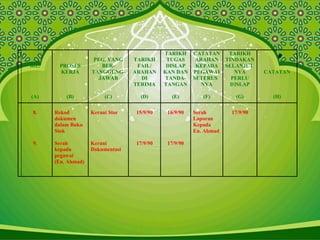 BIL.
(A)
PROSES
KERJA
(B)
PEG. YANG
BER-
TANGGUNG-
JAWAB
(C)
TARIKH
FAIL/
ARAHAN
DI
TERIMA
(D)
TARIKH
TUGAS
DISLAP
KAN DAN
TANDA-
TANGAN
(E)
CATATAN
ARAHAN
KEPADA
PEGAWAI
SETERUS
NYA
(F)
TARIKH
TINDAKAN
SELANJUT
NYA
PERLU
DISLAP
(G)
CATATAN
(H)
8. Rekod
dokumen
dalam Buku
Stok
Kerani Stor 15/9/90 16/9/90 Serah
Laporan
Kepada
En. Ahmad
17/9/90
9. Serah
kepada
pegawai
(En. Ahmad)
Kerani
Dokumentasi
17/9/90 17/9/90
 