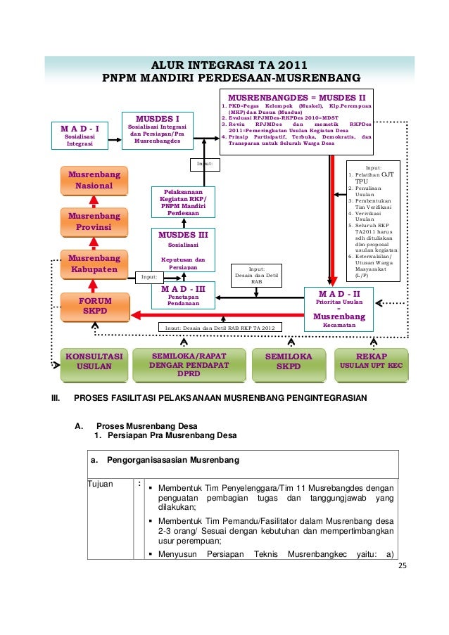 Panduan fasilitasi musrenbang pengintegrasian