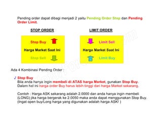 Pending order dapat dibagi menjadi 2 yaitu Pending Order Stop dan Pending
Order Limit.
STOP ORDER LIMIT ORDER
Stop Buy Limit Sell
Harga Market Saat Ini Harga Market Saat Ini
Stop Sell Limit Buy
Ada 4 Kombinasi Pending Order :
♪ Stop Buy
Bila anda hanya ingin membeli di ATAS harga Market, gunakan Stop Buy.
Dalam hal ini harga order Buy harus lebih tinggi dari harga Market sekarang.
Contoh : Harga ASK sekarang adalah 2.0000 dan anda hanya ingin membeli
(LONG) jika harga bergerak ke 2.0050 maka anda dapat menggunakan Stop Buy.
(Ingat open buy/Long harga yang digunakan adalah harga ASK! )
 