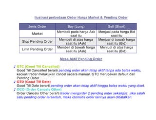 Ilustrasi perbedaan Order Harga Market & Pending Order
Jenis Order Buy (Long) Sell (Short)
Market
Membeli pada harga Ask
saat itu
Menjual pada harga Bid
saat itu
Stop Pending Order
Membeli di atas harga
saat itu (Ask)
Menjual di bawah harga
saat itu (Bid)
Limit Pending Order
Membeli di bawah harga
saat itu (Ask)
Menjual di atas harga
saat itu (Bid)
Masa Aktif Pending Order
♪ GTC (Good Till Cancelled)
Good Till Cancelled berarti pending order akan tetap aktif tanpa ada batas waktu,
kecuali trader melakukan cancel secara manual. GTC merupakan default dari
Pending Order
♪ GTD (Good Till Date)
Good Till Date berarti pending order akan tetap aktif hingga batas waktu yang diset.
♪ OCO (Order Cancels Other)
Order Cancels Other berarti trader mengorder 2 pending order sekaligus. Jika salah
satu pending order tersentuh, maka otomatis order lainnya akan dibatalkan.
 