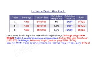 Leverage Besar Atau Kecil :
Trader Leverage Contract Size
Kebutuhan
Margin (%)
Kebutuhan
Margin ($)
Profit
A 1:100 $100.000 1% $1000 $10/pip
B 1:200 $200.000 0.5% $1000 $20/pip
C 1:500 $500.000 0.2% $1000 $50/pip
Dari ilustrasi di atas dapat kita lihat bahwa dengan adanya Leverage yang LEBIH
BESAR, trader C memiliki kesempatan menggunakan Contract Size yang lebih besar
($500.000), tapi dengan kebutuhan margin / jaminan yang SAMA ($1000).
Besarnya Contract Size berpengaruh terhadap besarnya nilai profit per pipnya ($50/pip)
 