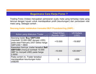 Bagaimana Cara Kerja Forex ?
Trading Forex (Valas) merupakan pertukaran suatu mata uang terhadap mata uang
lainnya dengan tujuan untuk mendapatkan profit (keuntungan) dari perbedaan nilai
mata uang. Sebagai contoh :
Seorang trader melakukan transaksi BUY Poundsterling (GBP) :
Action yang dilakukan Trader
Great Britain
Pounds (GBP)
US Dollars
(USD)
Seorang trader Buy GBP/USD
(membeli 10.000 GBP dengan USD)
pada awal February 2007 ketika harga
GBP/USD 1.9800
+10.000 -19.800*
Keesokan harinya, trader tersebut Sell
GBP/USD (menjual kembali 10.000
GBP itu menjadi USD) pada harga
2.0000
-10.000 +20.000**
Pada contoh ini, Trader tersebut
mendapatkan keuntungan kotor
US$200
0 +200
 