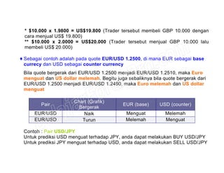 * $10.000 x 1.9800 = US$19.800 (Trader tersebut membeli GBP 10.000 dengan
cara menjual US$ 19.800)
** $10.000 x 2.0000 = US$20.000 (Trader tersebut menjual GBP 10.000 lalu
membeli US$ 20.000)
♦ Sebagai contoh adalah pada quote EUR/USD 1.2500, di mana EUR sebagai base
currecy dan USD sebagai counter currency
Bila quote bergerak dari EUR/USD 1.2500 menjadi EUR/USD 1.2510, maka Euro
menguat dan US dollar melemah. Begitu juga sebaliknya bila quote bergerak dari
EUR/USD 1.2500 menjadi EUR/USD 1.2490, maka Euro melemah dan US dollar
menguat
Pair
Chart (Grafik)
Bergerak
EUR (base) USD (counter)
EUR/USD Naik Menguat Melemah
EUR/USD Turun Melemah Menguat
Contoh : Pair USD/JPY
Untuk prediksi USD menguat terhadap JPY, anda dapat melakukan BUY USD/JPY
Untuk prediksi JPY menguat terhadap USD, anda dapat melakukan SELL USD/JPY
 