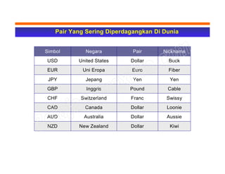 Pair Yang Sering Diperdagangkan Di Dunia
Simbol Negara Pair Nickname
USD United States Dollar Buck
EUR Uni Eropa Euro Fiber
JPY Jepang Yen Yen
GBP Inggris Pound Cable
CHF Switzerland Franc Swissy
CAD Canada Dollar Loonie
AUD Australia Dollar Aussie
NZD New Zealand Dollar Kiwi
 