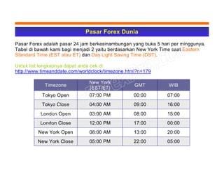 Pasar Forex Dunia
Pasar Forex adalah pasar 24 jam berkesinambungan yang buka 5 hari per minggunya.
Tabel di bawah kami bagi menjadi 2 yaitu berdasarkan New York Time saat Eastern
Standard Time (EST atau ET) dan Day Light Saving Time (DST).
Untuk list lengkapnya dapat anda cek di
http://www.timeanddate.com/worldclock/timezone.html?n=179
Timezone
New York
(EST/ET)
GMT WIB
Tokyo Open 07:00 PM 00:00 07:00
Tokyo Close 04:00 AM 09:00 16:00
London Open 03:00 AM 08:00 15:00
London Close 12:00 PM 17:00 00:00
New York Open 08:00 AM 13:00 20:00
New York Close 05:00 PM 22:00 05:00
 
